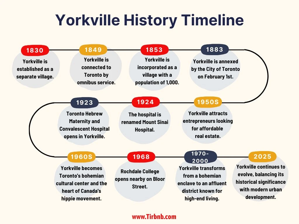Yorkville Toronto history in a timeline format - infographic.