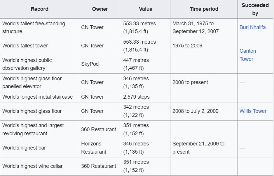 CN Tower Records based on Wikipedia 