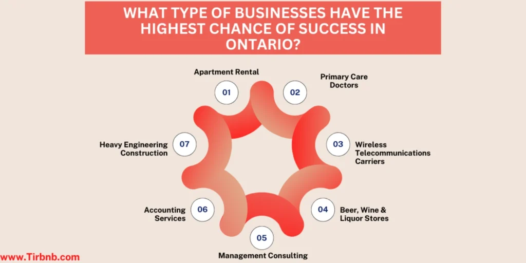 What Type of Businesses Have The Highest Chance of Success In Ontario