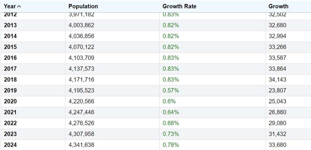 Montreal Population Over Years Based on Worldpopulationreview Report. 