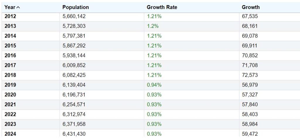  Toronto Population Over Time Based on Worldpopulationreview’s report. 