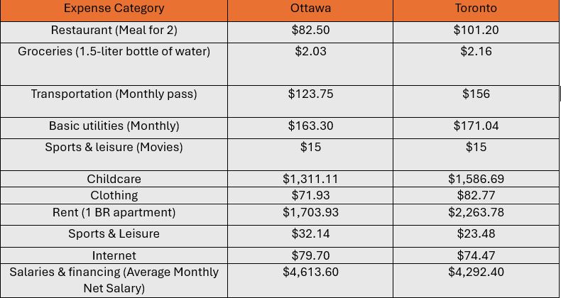 costs of living in Toronto vs Ottawa