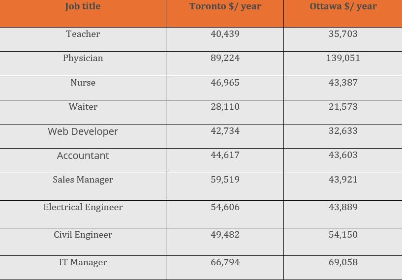 Toronto vs Ottawa wages