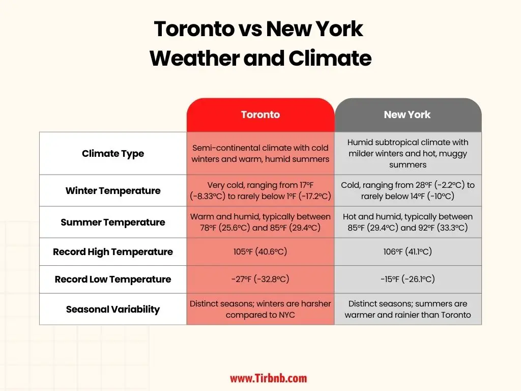 New York vs Toronto comparison in climate and weather and seasons in an infographic format