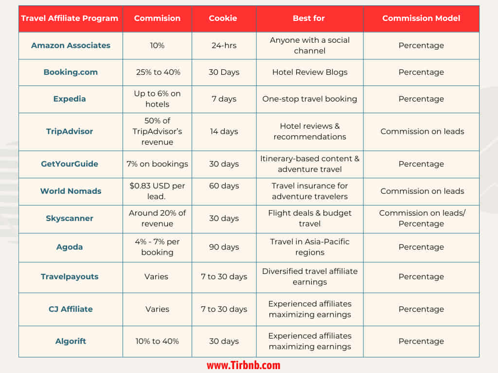 Top Affiliate Programs For Travel Bloggers